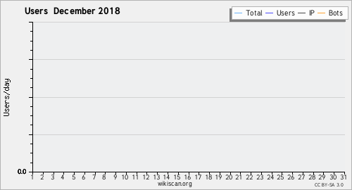 Graphique des utilisateurs December 2018